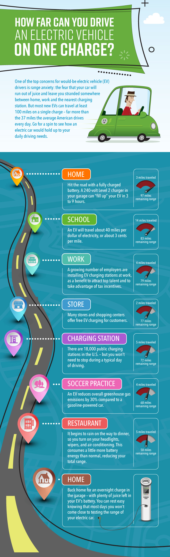 How Far Per Charge Infographic