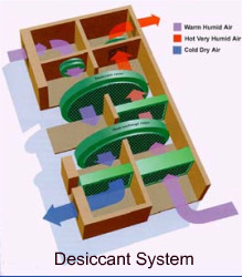 Desiccant system